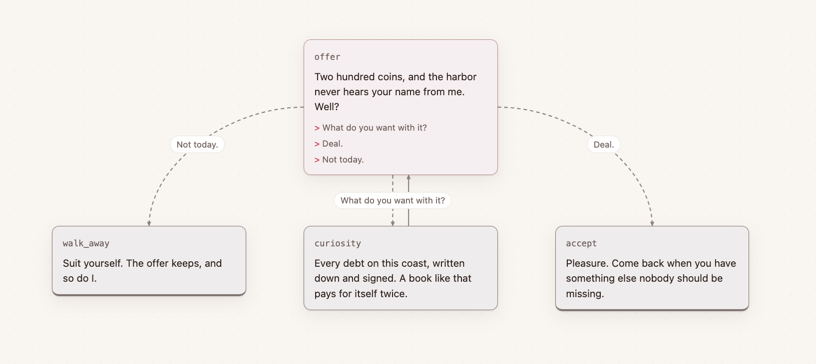 The smuggler_deal conversation in the editor's dialogue view: the offer node with three choices leading to walk_away, curiosity and accept, with curiosity leading back to the offer